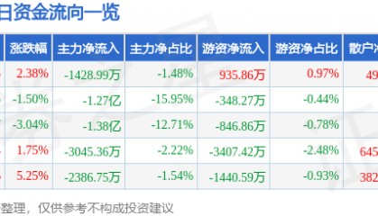 股票行情快报：有研新材（600206）9月11日主力资金净卖出1428.99万元