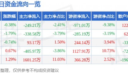 股票行情快报:华新水泥(600801)11月25日主力资金净卖出249.21万元