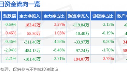 股票行情快报:海南海药(000566)1月27日主力资金净买入183.42万元