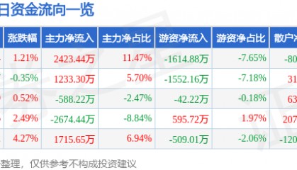 股票行情快报:金牛化工(600722)2月10日主力资金净买入2423.44万元