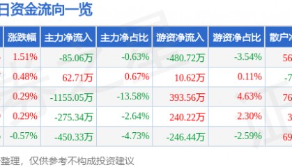 股票行情快报:珠江啤酒(002461)8月20日主力资金净卖出85.06万元