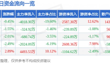股票行情快报:西部材料(002149)2月17日主力资金净卖出4018.30万元