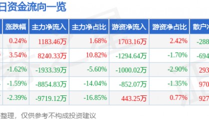 股票行情快报：省广集团（002400）3月27日主力资金净买入1183.46万元