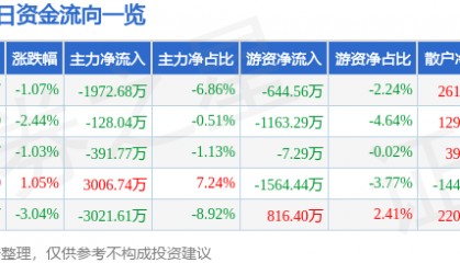 股票行情快报:通裕重工(300185)9月4日主力资金净卖出1972.68万元