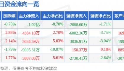 股票行情快报:有研新材(600206)8月19日主力资金净卖出1.02亿元