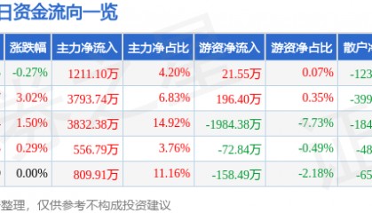 股票行情快报：中海油服（601808）3月18日主力资金净买入1211.10万元
