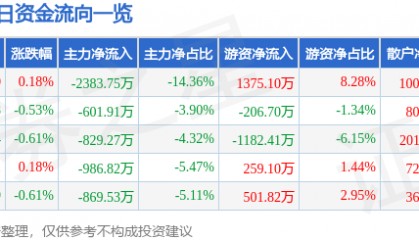 股票行情快报:亚太股份(002284)7月24日主力资金净卖出2383.75万元