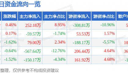 股票行情快报:学大教育(000526)4月1日主力资金净买入252.18万元