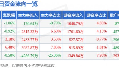 股票行情快报:昌红科技(300151)8月26日主力资金净卖出170.64万元