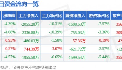 股票行情快报：尤夫股份（002427）2月2日主力资金净卖出2055.28万元