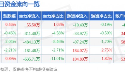 股票行情快报：海南海药（000566）1月24日主力资金净买入55.50万元