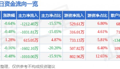 股票行情快报:北京利尔(002392)7月4日主力资金净卖出1212.40万元