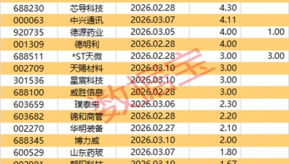 PCB概念大幅拉升，有股票“20cm”涨停！最新分红及送转股名单出炉