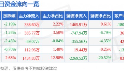 股票行情快报:海陆重工(002255)1月3日主力资金净买入338.60万元