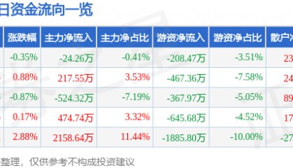 股票行情快报:中兴商业(000715)7月1日主力资金净卖出24.26万元
