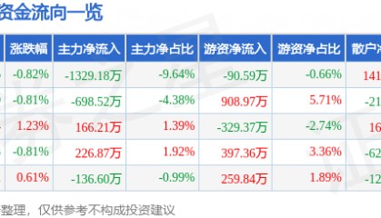 股票行情快报：碧水源（300070）2月14日主力资金净卖出1329.18万元