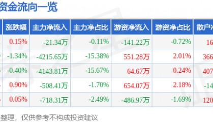 股票行情快报:埃斯顿(002747)7月3日主力资金净卖出21.34万元