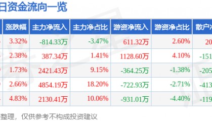 股票行情快报:北京利尔(002392)5月6日主力资金净卖出814.33万元