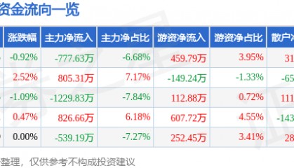 股票行情快报:新北洋(002376)1月27日主力资金净卖出777.63万元
