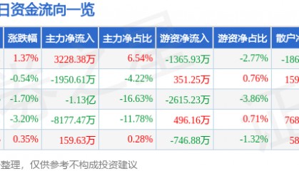 股票行情快报:宗申动力(001696)3月26日主力资金净买入3228.38万元