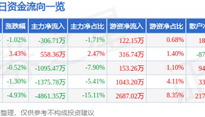 股票行情快报：双鹭药业（002038）9月2日主力资金净卖出306.71万元