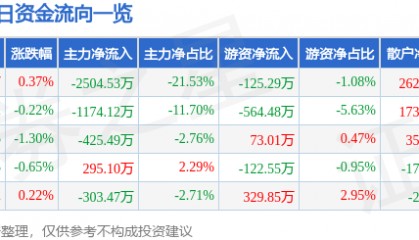 股票行情快报:昌红科技(300151)8月4日主力资金净卖出2504.53万元