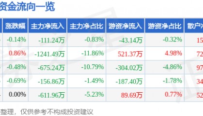 股票行情快报:水井坊(600779)7月9日主力资金净卖出111.24万元