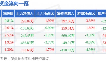 股票行情快报：碧水源（300070）2月11日主力资金净买入226.87万元