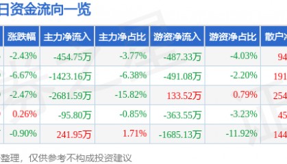 股票行情快报：尤夫股份（002427）3月4日主力资金净卖出454.75万元