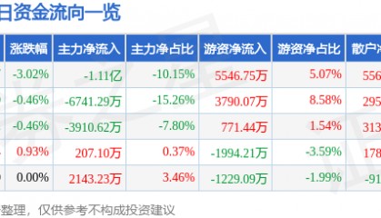 股票行情快报：中国联通（600050）8月19日主力资金净卖出1.11亿元