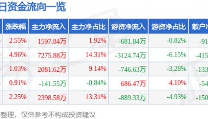 股票行情快报:亚星锚链(601890)3月14日主力资金净买入1597.84万元