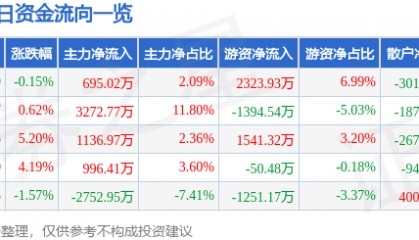 股票行情快报:学大教育(000526)2月17日主力资金净买入695.02万元