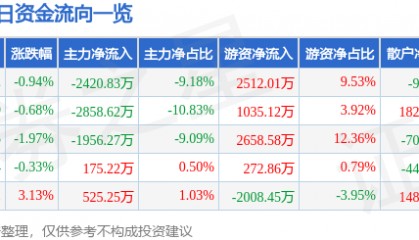 股票行情快报:航天电器(002025)7月4日主力资金净卖出2420.83万元