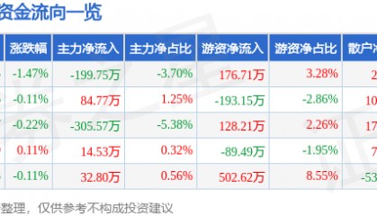 股票行情快报:陆家嘴(600663)1月22日主力资金净卖出199.75万元