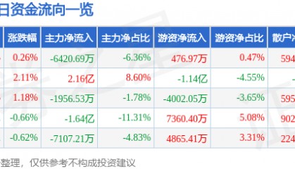 股票行情快报:格力电器(000651)7月3日主力资金净卖出6420.69万元
