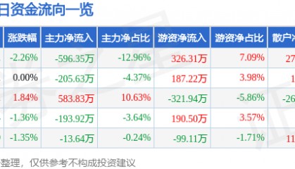 股票行情快报：大禹节水（300021）5月20日主力资金净卖出596.35万元