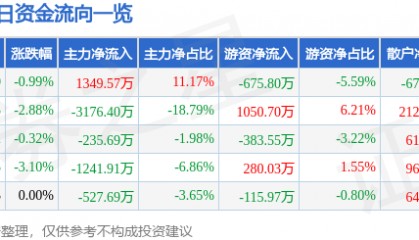 股票行情快报：亚盛集团（600108）12月20日主力资金净买入1349.57万元