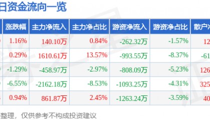 股票行情快报:金陵饭店(601007)5月6日主力资金净买入140.10万元