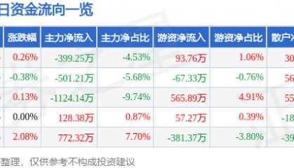 股票行情快报:亚星锚链(601890)2月12日主力资金净卖出399.25万元