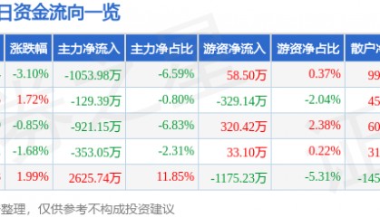 股票行情快报:华纺股份(600448)8月27日主力资金净卖出1053.98万元