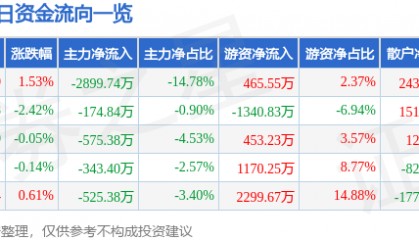 股票行情快报:羚锐制药(600285)1月9日主力资金净卖出2899.74万元