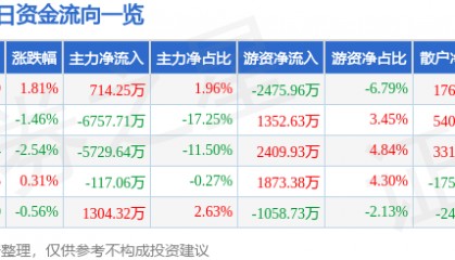 股票行情快报：京新药业（002020）7月24日主力资金净买入714.25万元