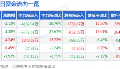 股票行情快报:ST红太阳(000525)1月21日主力资金净卖出4182.04万元