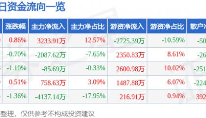 股票行情快报:航天电器(002025)7月11日主力资金净买入3233.91万元