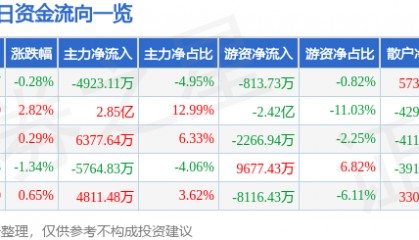 股票行情快报:格力电器(000651)5月21日主力资金净卖出4923.11万元