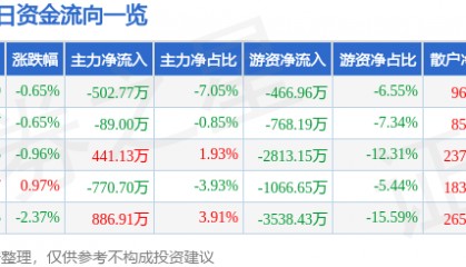 股票行情快报：华新水泥（600801）12月20日主力资金净卖出502.77万元