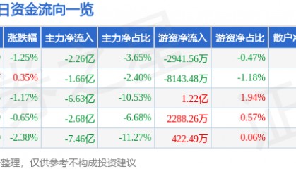 股票行情快报：中国平安（601318）3月4日主力资金净卖出2.26亿元
