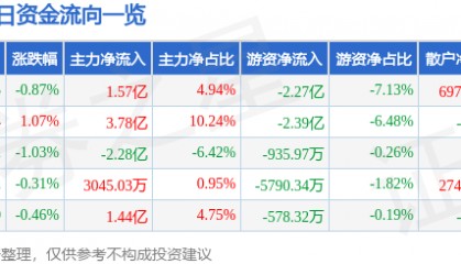 股票行情快报：中国平安（601318）4月21日主力资金净买入1.57亿元