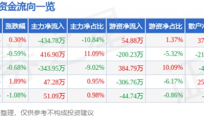 股票行情快报:陆家嘴(600663)12月27日主力资金净卖出434.78万元