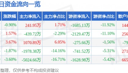 股票行情快报：尤夫股份（002427）2月26日主力资金净买入241.95万元